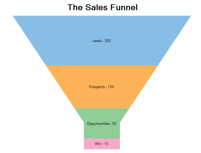 This is a sales funnel