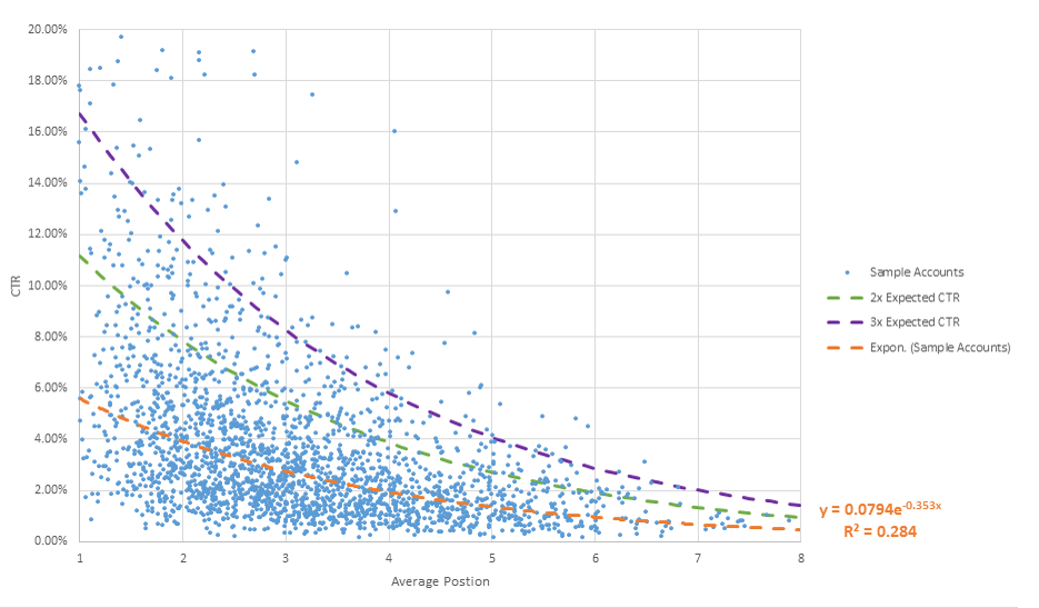 scatter graph reflecting click vs rank in Google Ads