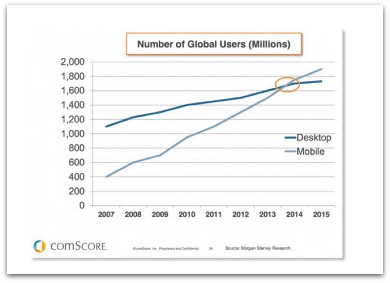 More mobile users than desktop report graph