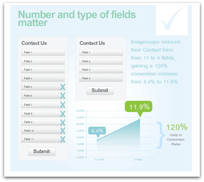 Too many fields in a form reduces conversions