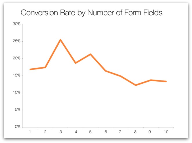 Too many fields in a form reduces conversions